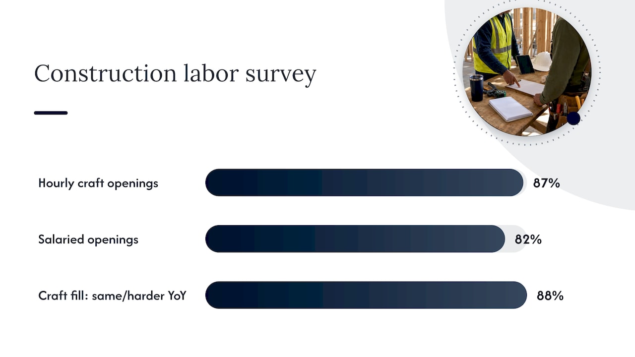 Survey shares showing construction hiring difficulty