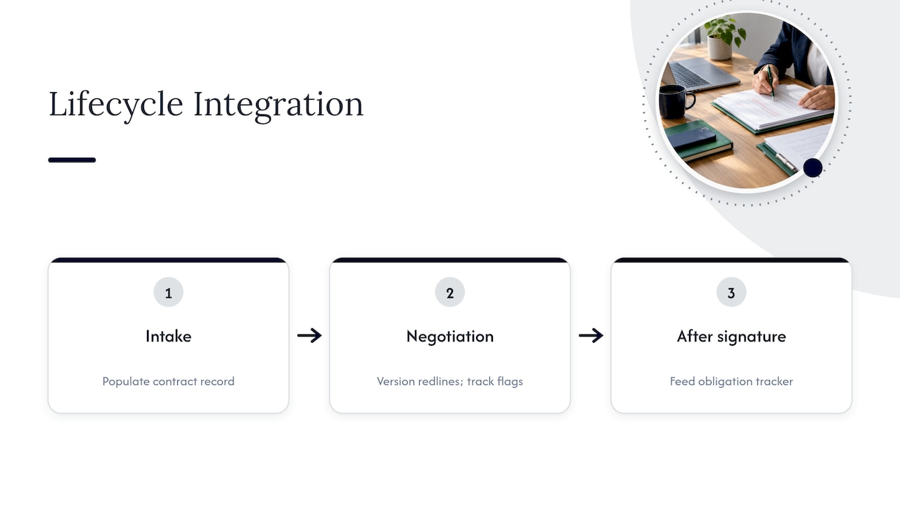 How does clause analysis fit into contract lifecycle management? — overview diagram