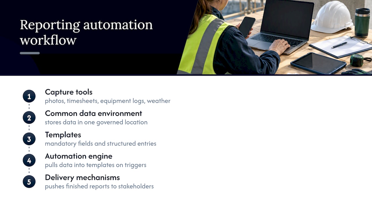 Five components of automated construction reporting