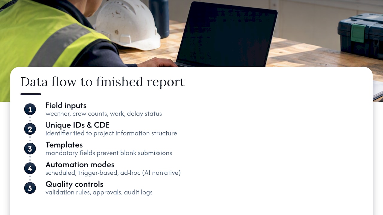 How data moves from the field into a finished report — overview diagram