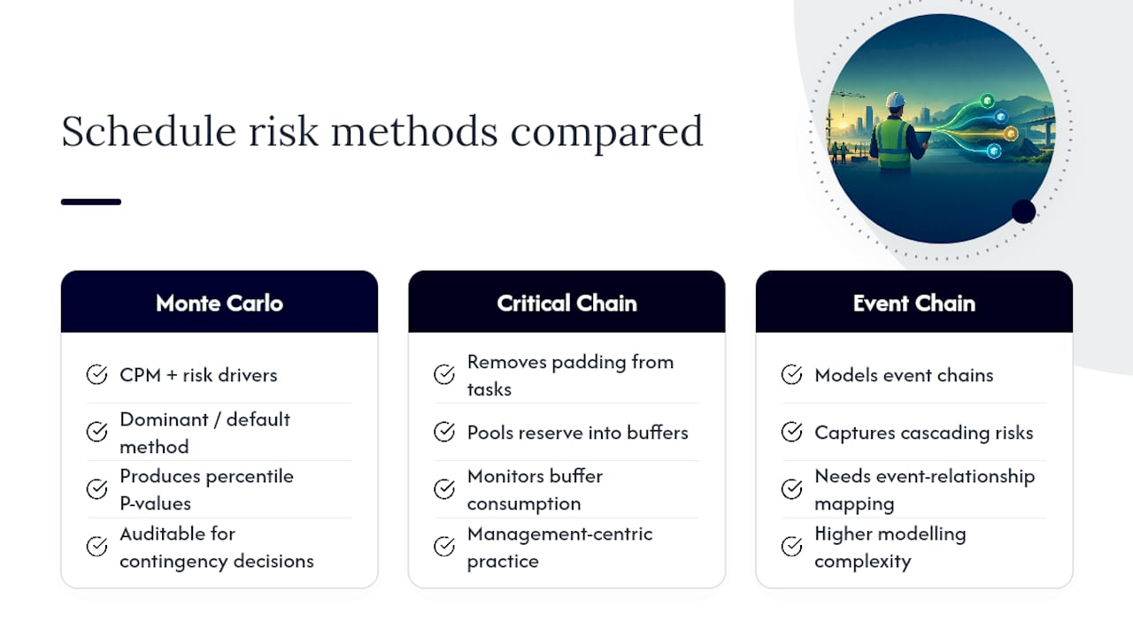 Beyond Monte Carlo: Other Schedule Risk Methodologies — overview diagram