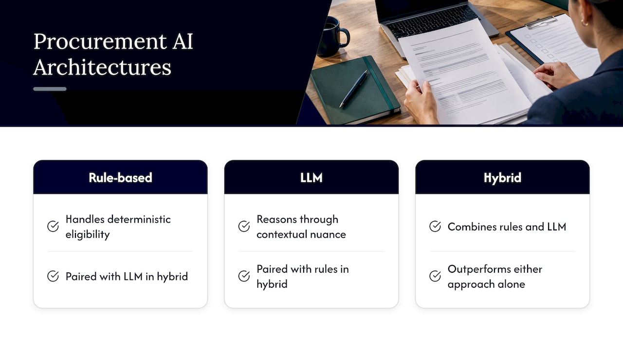 Governance-First Adoption of AI in Procurement — overview diagram